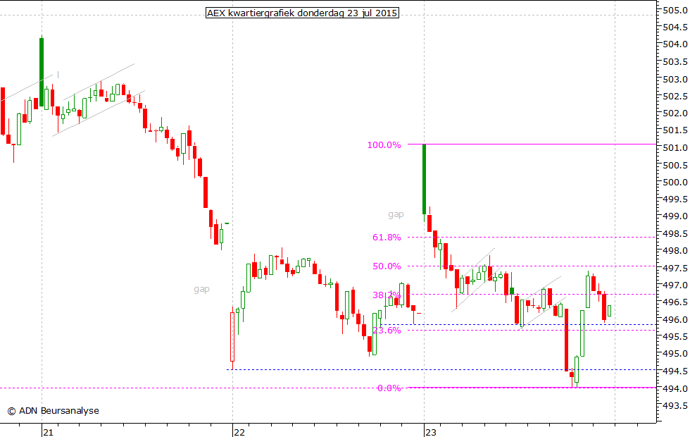 AEX kwartiergrafiek 230715