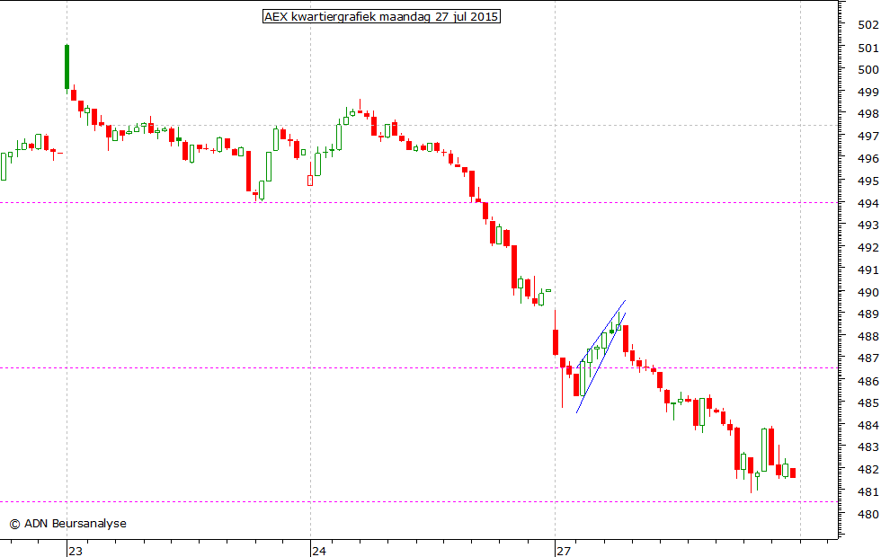 AEX kwartiergrafiek 270715