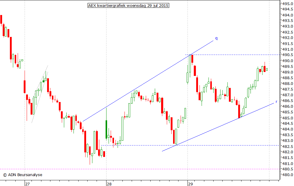 AEX kwartiergrafiek 290715