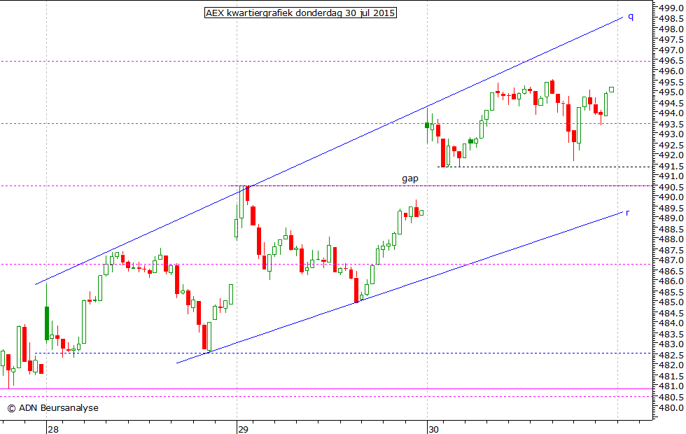 AEX kwartiergrafiek 300715