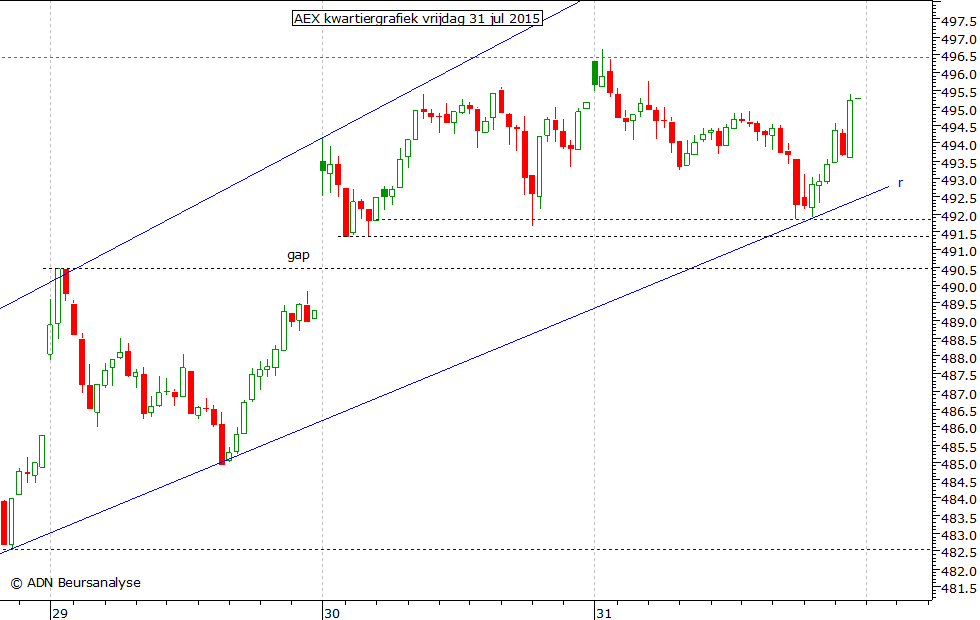 AEX kwartiergrafiek 310715