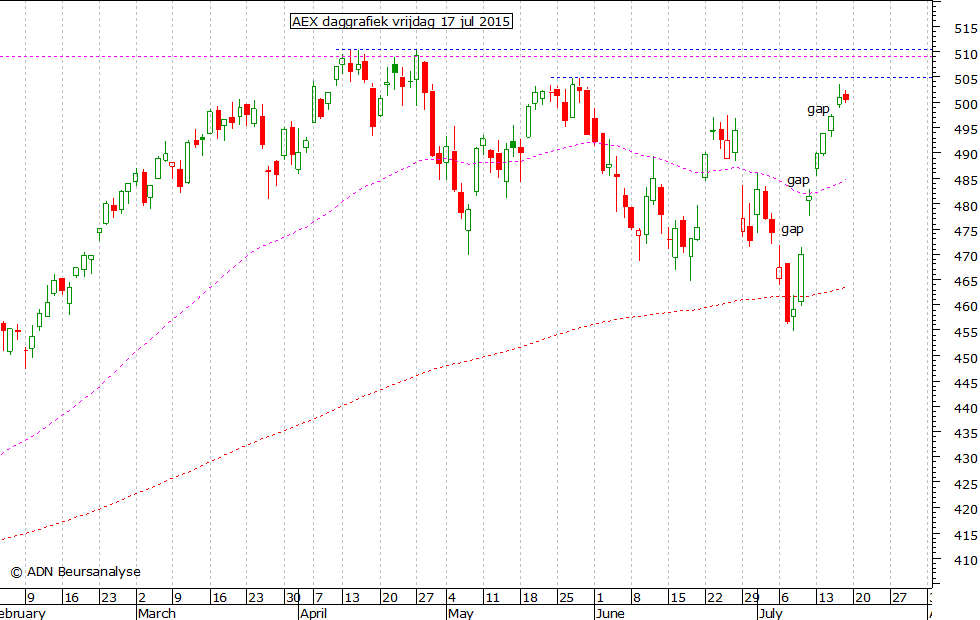 AEX daggrafiek 170715