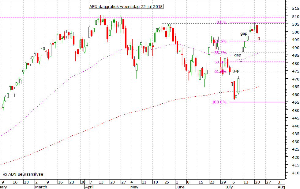 AEX daggrafiek 220715