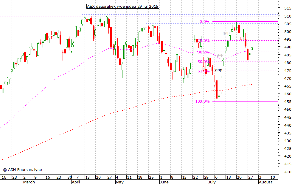 AEX daggrafiek 290715