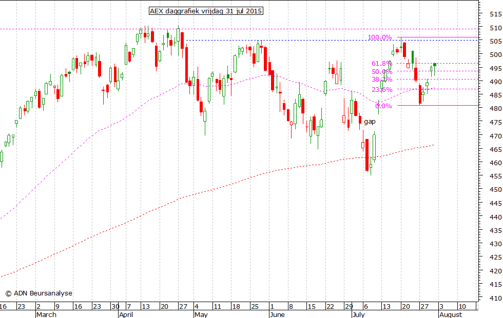 AEX daggrafiek 310715