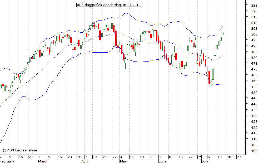 AEX daggrafiek BB 160715