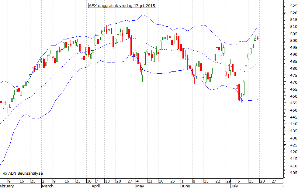 AEX daggrafiek BB 170715