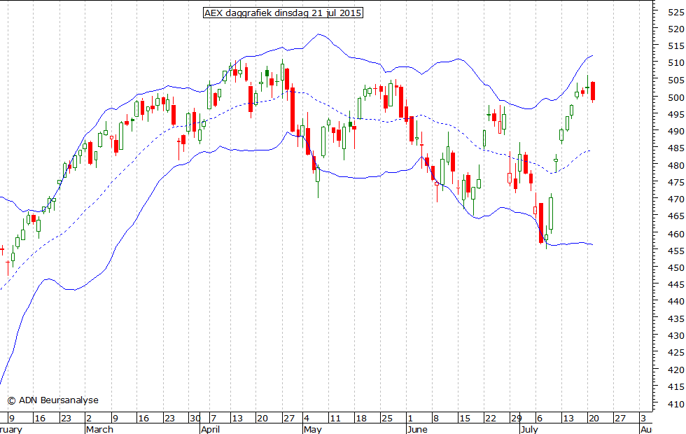 AEX daggrafiek BB 210715