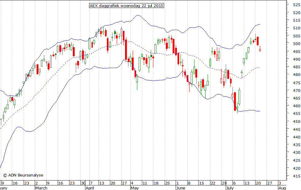 AEX daggrafiek BB 220715