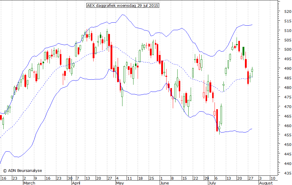 AEX daggrafiek BB 290715