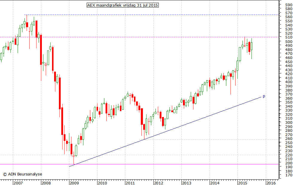 AEX maandgrafiek 310715