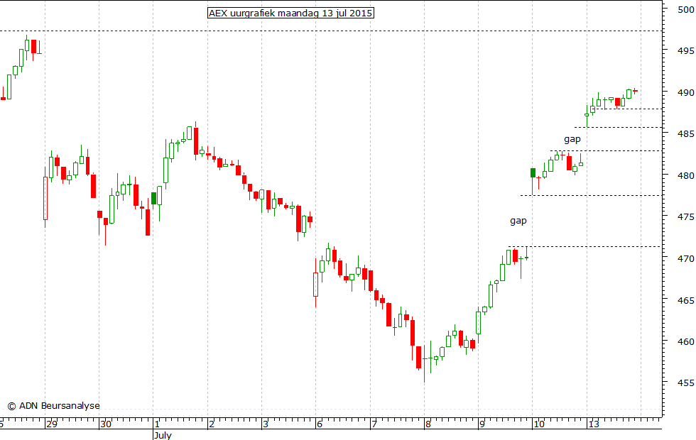 AEX uurgrafiek 130715