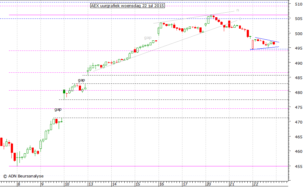 AEX uurgrafiek 220715