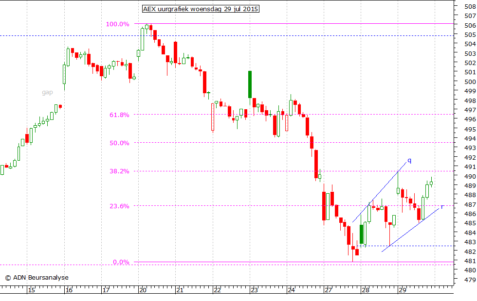 AEX uurgrafiek 290715