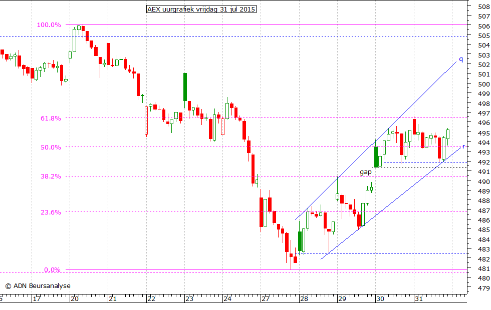 AEX uurgrafiek 310715