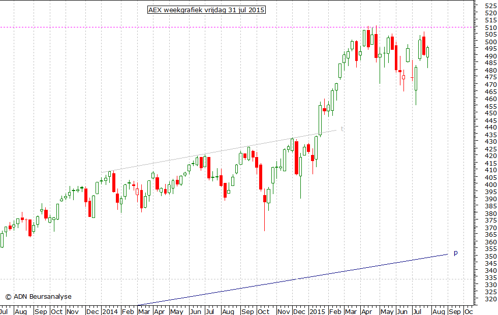 AEX weekgrafiek 310715