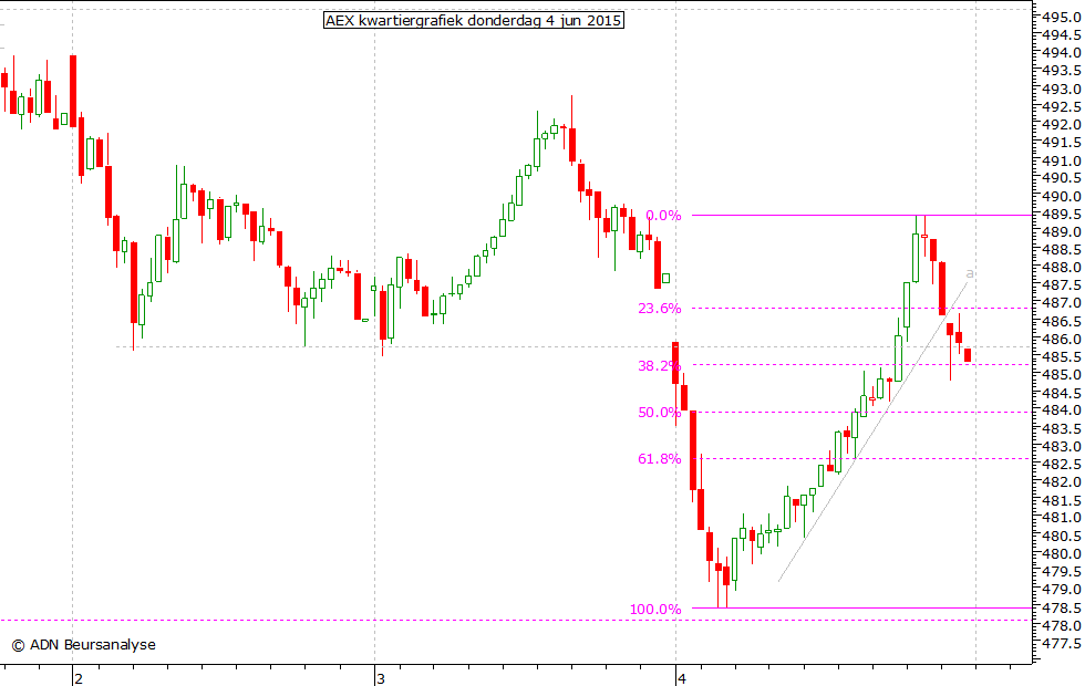 AEX kwartiergrafiek 040615