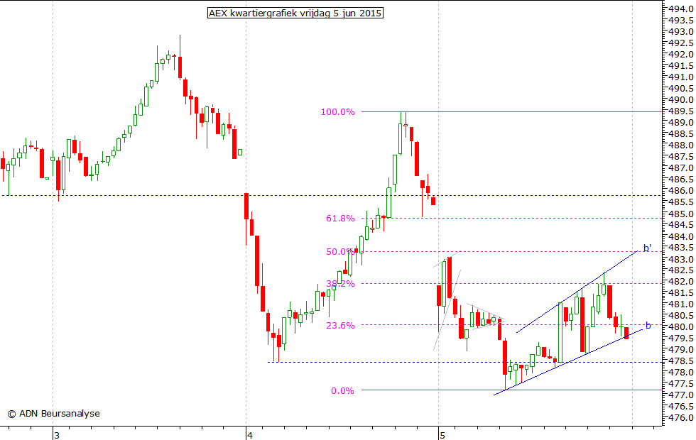 AEX kwartiergrafiek 050615