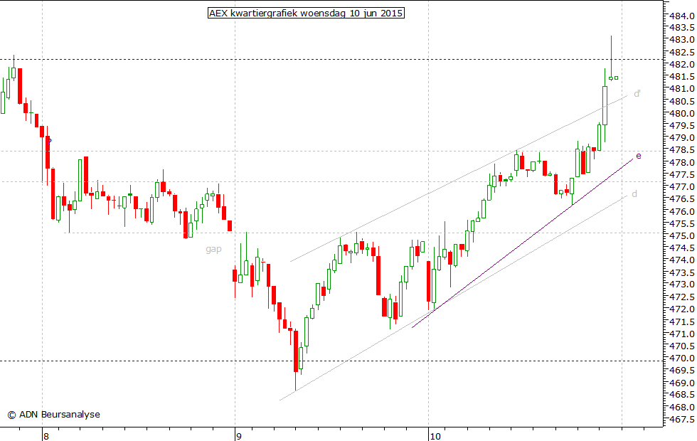 AEX kwartiergrafiek 100615