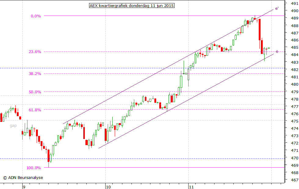 AEX kwartiergrafiek 110615