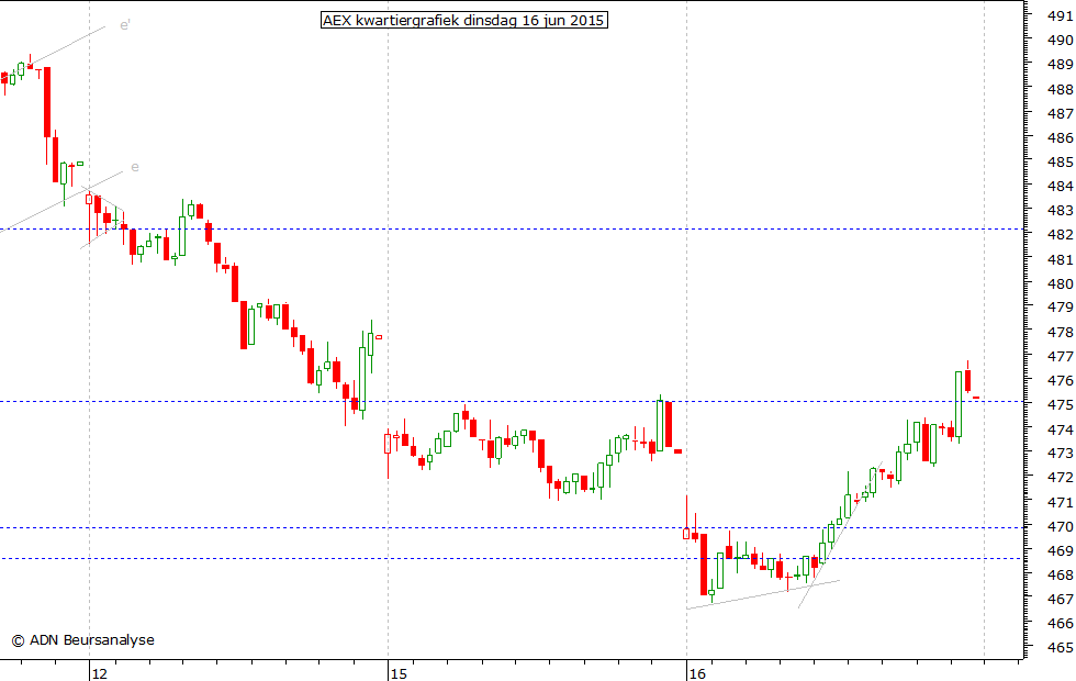 AEX kwartiergrafiek 160615