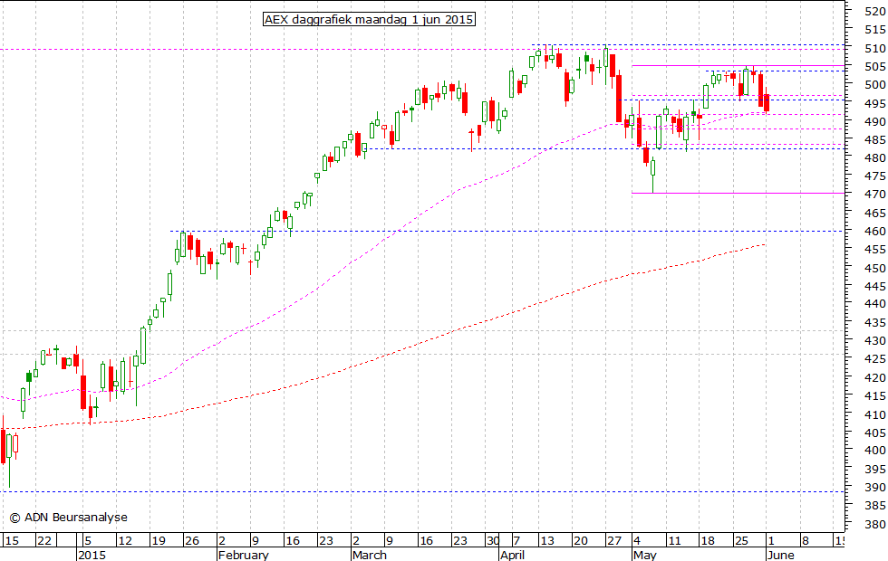 AEX daggrafiek 010615