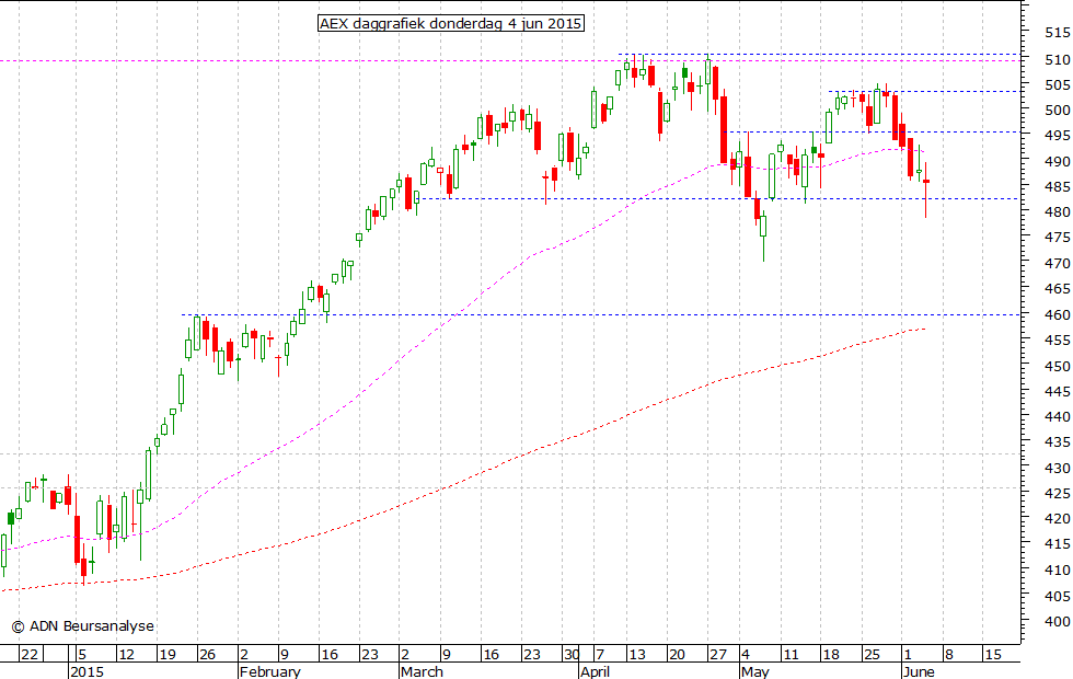 AEX daggrafiek 040615