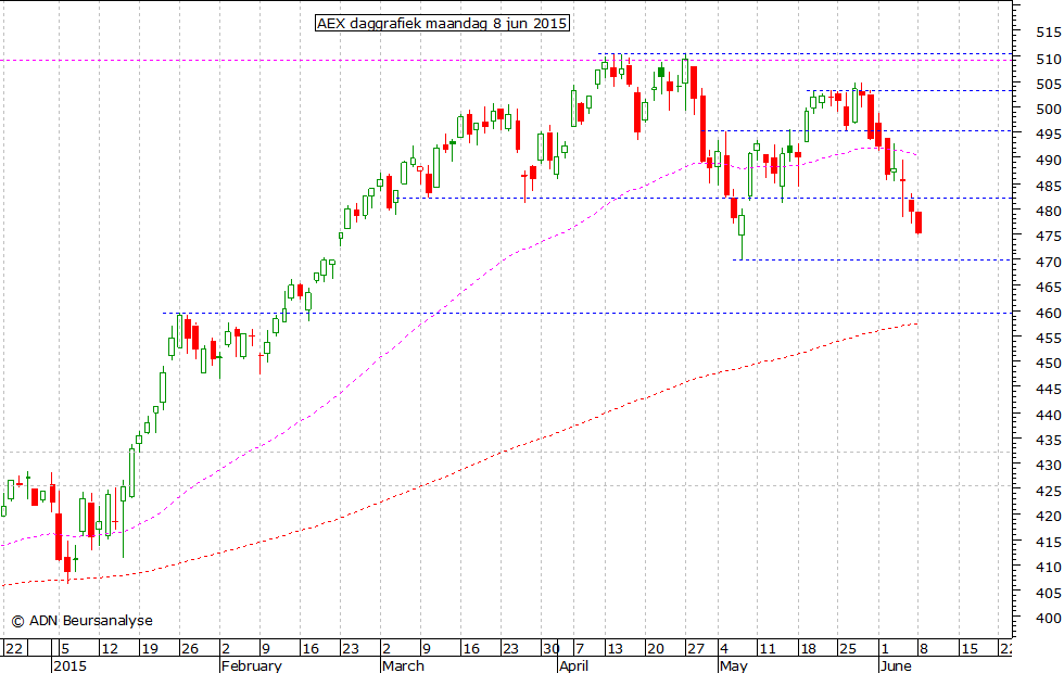 AEX daggrafiek 080615