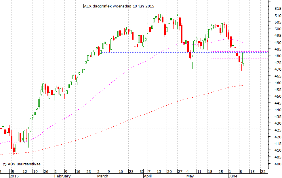 AEX daggrafiek 100615