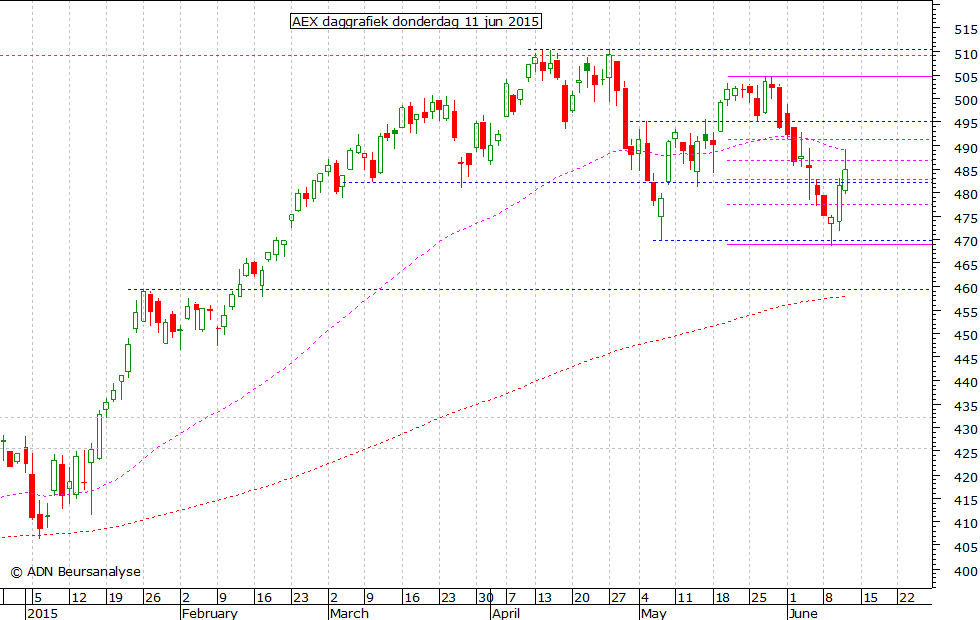 AEX daggrafiek 110615