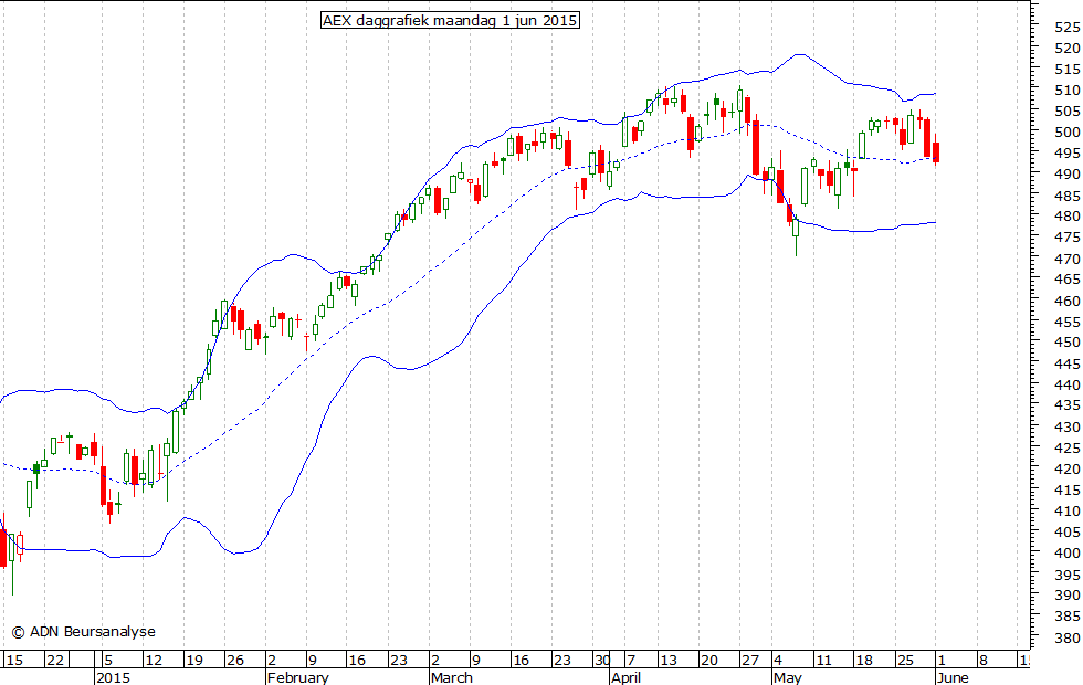 AEX daggrafiek BB 010615