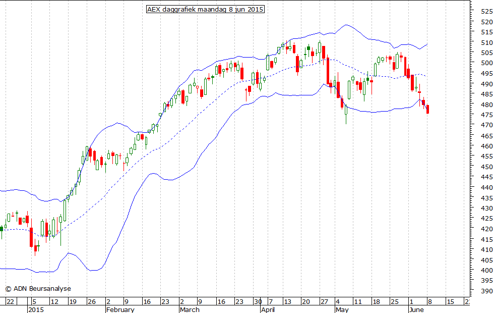 AEX daggrafiek BB 080615