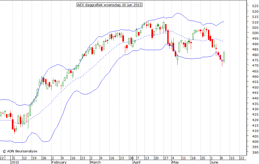 AEX daggrafiek BB 100615