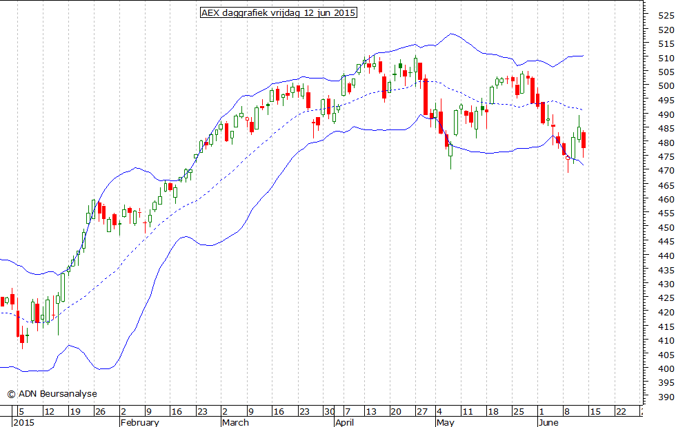 AEX daggrafiek BB 120615