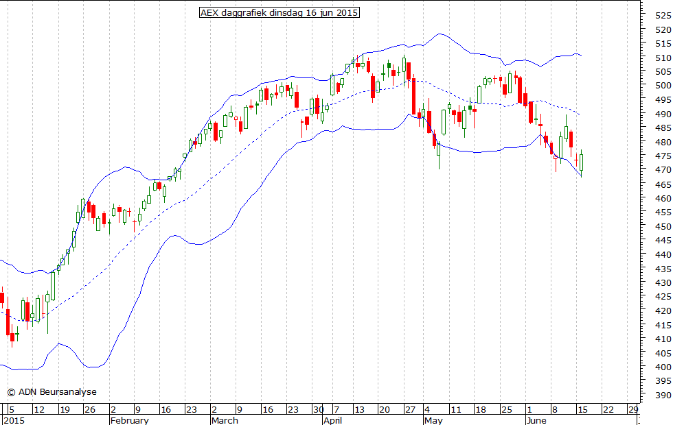 AEX daggrafiek BB 160615