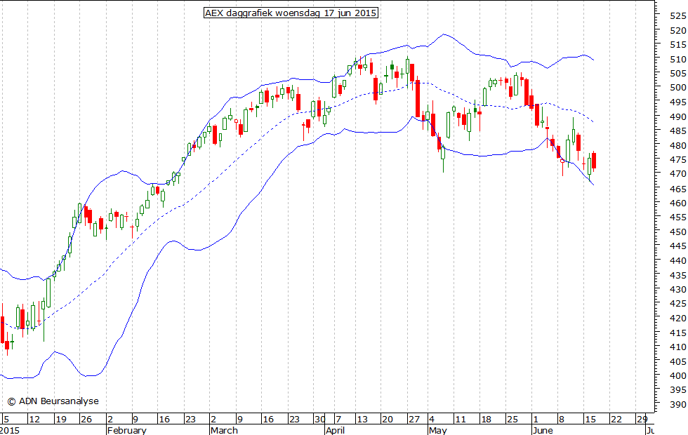 AEX daggrafiek BB 170615