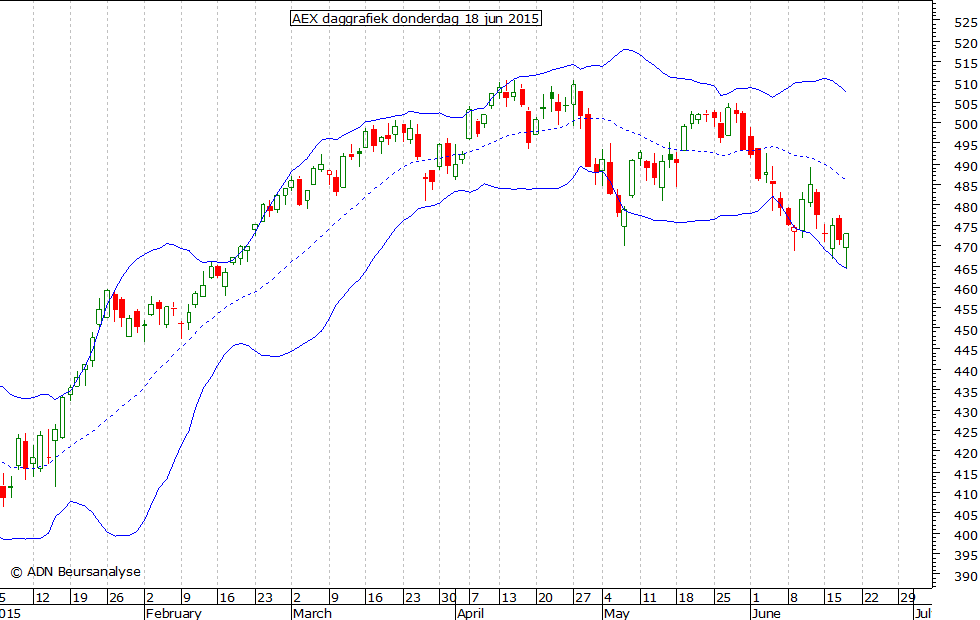 AEX daggrafiek BB 180615