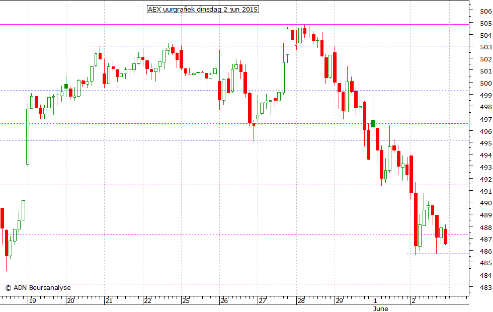 AEX uurgrafiek 020615