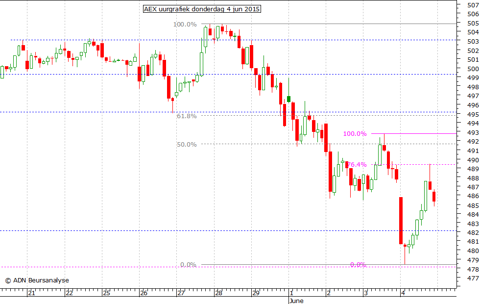 AEX uurgrafiek 040615