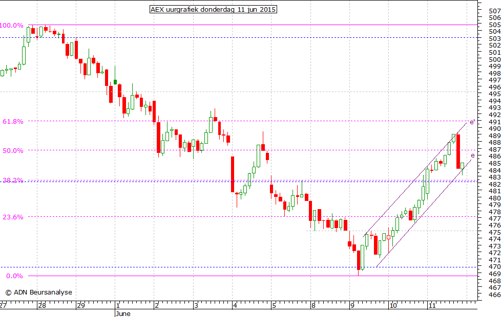 AEX uurgrafiek 110615