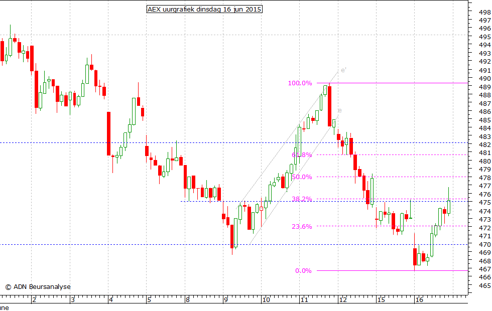 AEX uurgrafiek 160615