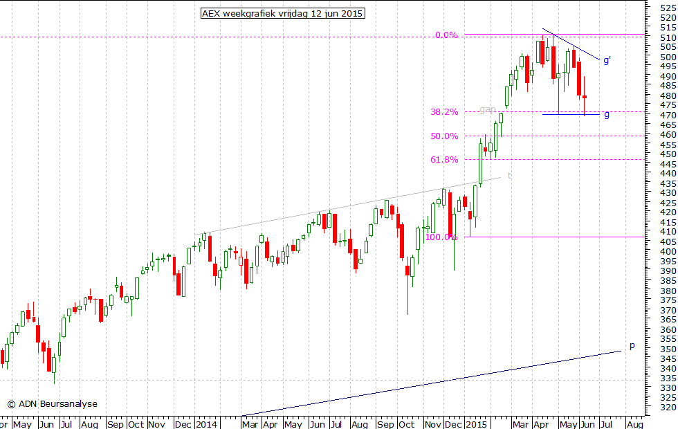 AEX weekgrafiek 120615