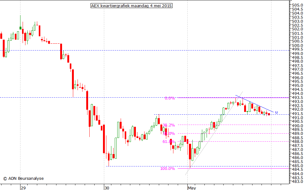 AEX kwartiergrafiek 040515