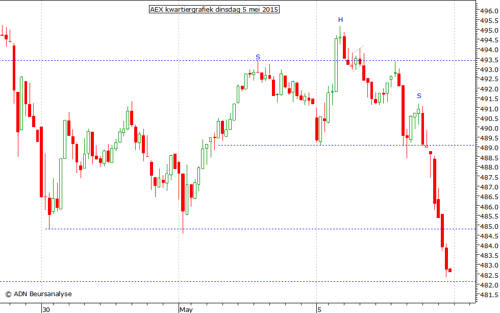 AEX kwartiergrafiek 050515