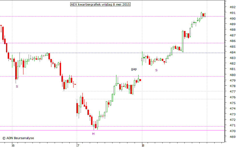 AEX kwartiergrafiek 080515