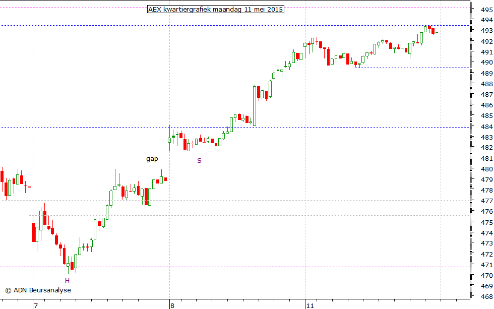 AEX kwartiergrafiek 110515