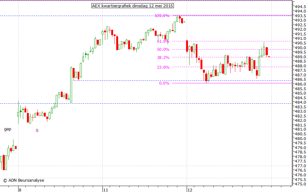 AEX kwartiergrafiek 120515