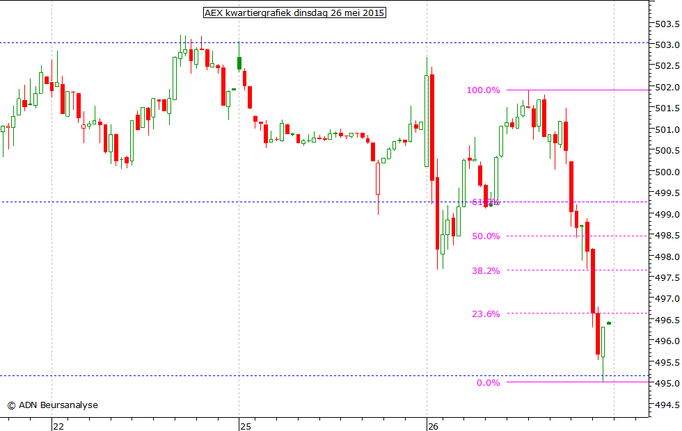 AEX kwartiergrafiek 260515