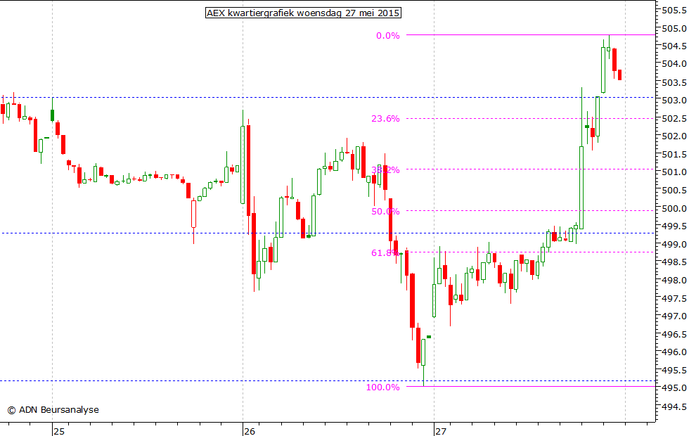 AEX kwartiergrafiek 270515