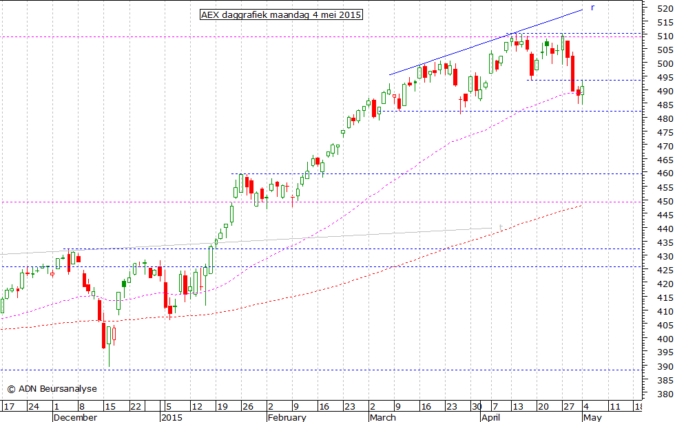 AEX daggrafiek 040515